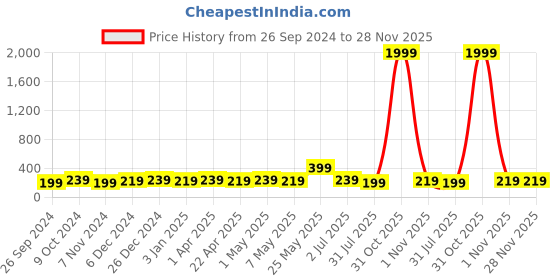 myntra.com AIKA BY MINUTIAE Gold-Plated Oval Studs Earrings aika by minutiae Price History Graph from 26 Sep 2024 to 27 Nov 2025