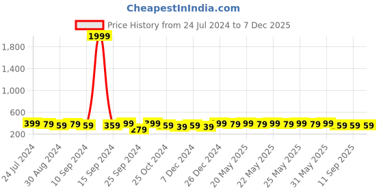 myntra.com AIKA BY MINUTIAE Gold-Plated Star Shape Mangalsutra aika by minutiae Price History Graph from 24 Jul 2024 to 7 Dec 2025