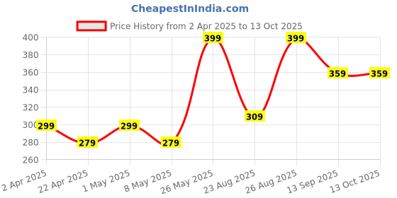 myntra.com AIKA BY MINUTIAE Gold-Toned Oval Studs Earrings aika by minutiae Price History Graph from 2 Apr 2025 to 12 Oct 2025