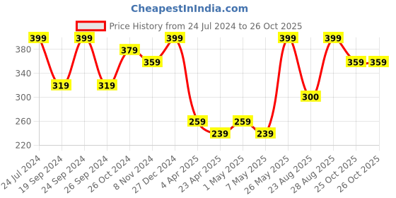 myntra.com AIKA BY MINUTIAE Rose Geometric Studs Earrings aika by minutiae Price History Graph from 24 Jul 2024 to 26 Oct 2025