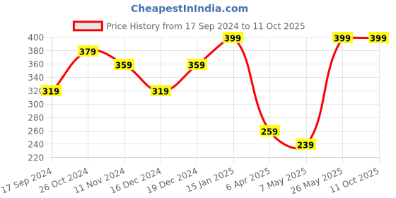 myntra.com AIKA BY MINUTIAE Rose Gold-Plated & Crystal-Studded Adjustable Finger Ring aika by minutiae Price History Graph from 17 Sep 2024 to 10 Oct 2025
