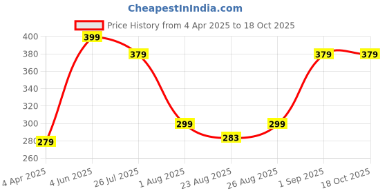 myntra.com AIKA BY MINUTIAE Rose Gold-Plated Anklet aika by minutiae Price History Graph from 4 Apr 2025 to 18 Oct 2025
