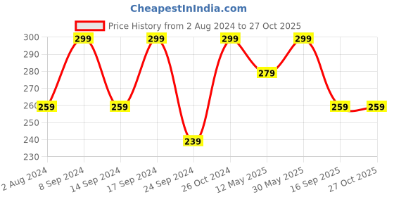 myntra.com AIKA BY MINUTIAE Rose Gold-Plated Anklet aika by minutiae Price History Graph from 2 Aug 2024 to 27 Oct 2025
