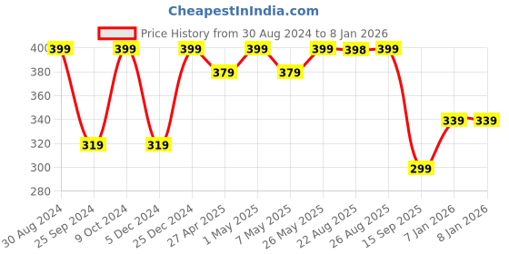 myntra.com AIKA BY MINUTIAE Rose Gold-Plated Brass Necklace aika by minutiae Price History Graph from 30 Aug 2024 to 7 Jan 2026