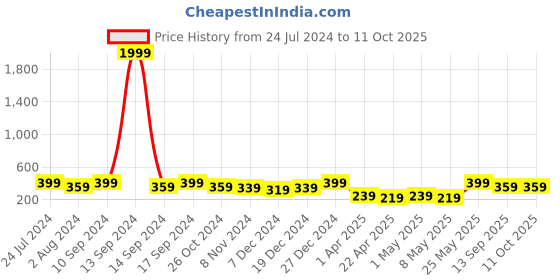 myntra.com AIKA BY MINUTIAE Rose Gold-Plated Chain aika by minutiae Price History Graph from 24 Jul 2024 to 11 Oct 2025