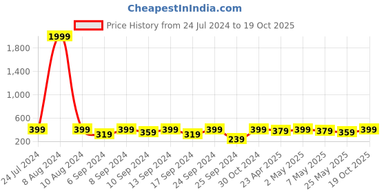 myntra.com AIKA BY MINUTIAE Rose Gold-Plated Crystal Chain aika by minutiae Price History Graph from 24 Jul 2024 to 19 Oct 2025