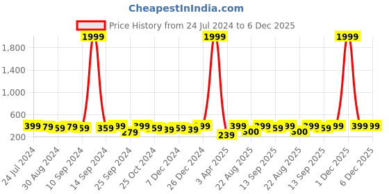 myntra.com AIKA BY MINUTIAE Rose Gold-Plated Crystal Studded & Beaded Mangalsutra aika by minutiae Price History Graph from 24 Jul 2024 to 5 Dec 2025