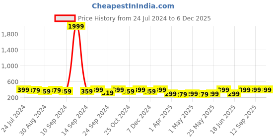 myntra.com AIKA BY MINUTIAE Rose Gold-Plated Crystals-Studded Drop Earrings aika by minutiae Price History Graph from 24 Jul 2024 to 6 Dec 2025