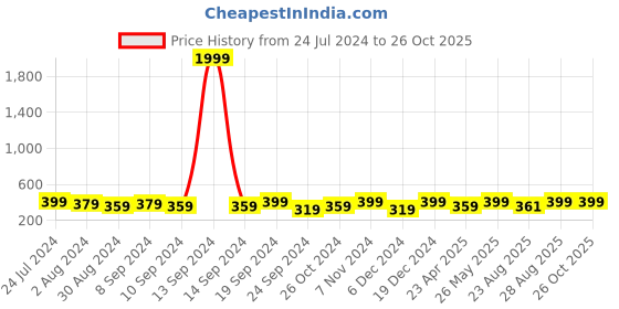 myntra.com AIKA BY MINUTIAE Rose Gold Plated Geometric Studs Earrings aika by minutiae Price History Graph from 24 Jul 2024 to 26 Oct 2025