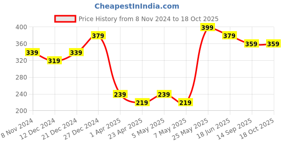 myntra.com AIKA BY MINUTIAE Rose Gold-Plated Layered Necklace aika by minutiae Price History Graph from 8 Nov 2024 to 17 Oct 2025