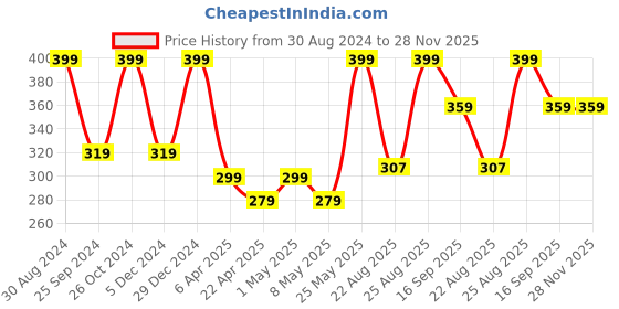 myntra.com AIKA BY MINUTIAE Rose Gold-Plated Layered Necklace aika by minutiae Price History Graph from 30 Aug 2024 to 28 Nov 2025
