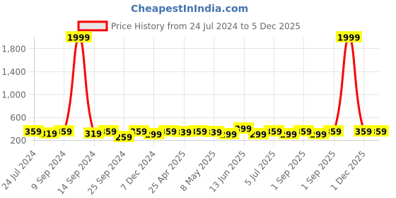 myntra.com AIKA BY MINUTIAE Rose Gold-Plated Link Bracelet aika by minutiae Price History Graph from 24 Jul 2024 to 5 Dec 2025