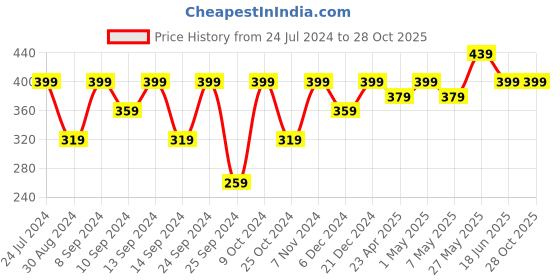 myntra.com AIKA BY MINUTIAE Rose Gold-Plated Mangalsutra aika by minutiae Price History Graph from 24 Jul 2024 to 28 Oct 2025