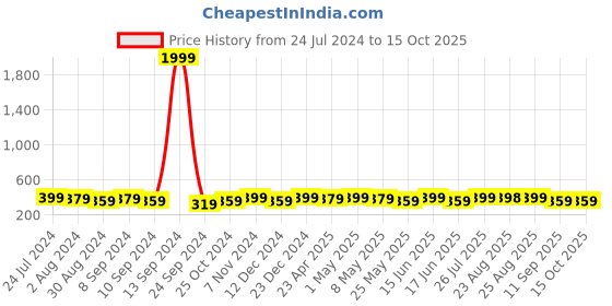myntra.com AIKA BY MINUTIAE Rose Gold-Plated Necklace aika by minutiae Price History Graph from 24 Jul 2024 to 14 Oct 2025