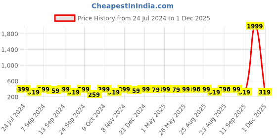 myntra.com AIKA BY MINUTIAE Rose Gold-Plated Oval Drop Earrings aika by minutiae Price History Graph from 24 Jul 2024 to 1 Dec 2025
