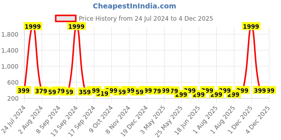 myntra.com AIKA BY MINUTIAE Rose Gold-Plated Pear Shape Solitaire Mangalsutra aika by minutiae Price History Graph from 24 Jul 2024 to 4 Dec 2025