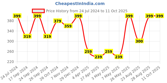 myntra.com AIKA BY MINUTIAE Rose Oval Drop Earrings aika by minutiae Price History Graph from 24 Jul 2024 to 11 Oct 2025