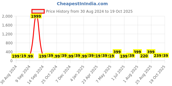 myntra.com AIKA BY MINUTIAE Rose Oval Studs Earrings aika by minutiae Price History Graph from 30 Aug 2024 to 18 Oct 2025