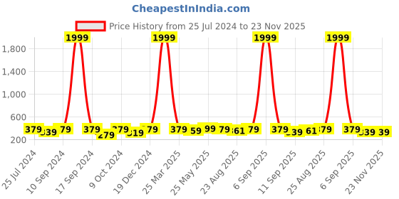 myntra.com AIKA BY MINUTIAE Silver-Plated Anklet aika by minutiae Price History Graph from 25 Jul 2024 to 23 Nov 2025