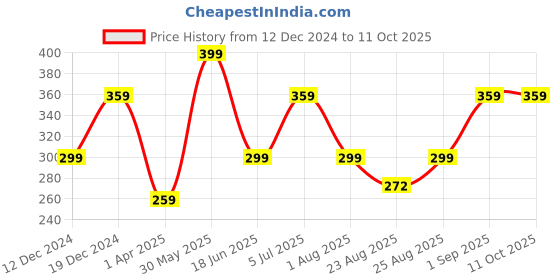 myntra.com AIKA BY MINUTIAE Silver-Plated Anklet aika by minutiae Price History Graph from 12 Dec 2024 to 11 Oct 2025