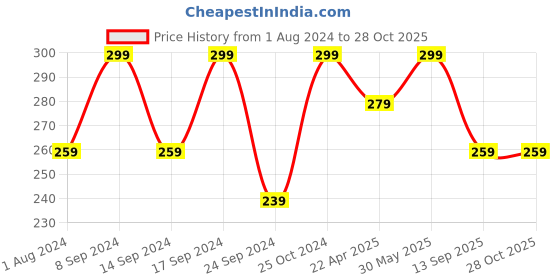 myntra.com AIKA BY MINUTIAE Silver-Plated Anklet aika by minutiae Price History Graph from 1 Aug 2024 to 28 Oct 2025