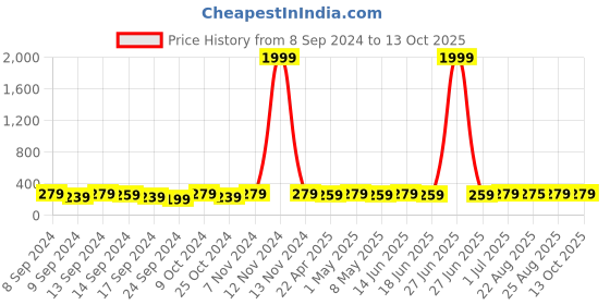 myntra.com AIKA BY MINUTIAE Silver-Plated Chain aika by minutiae Price History Graph from 8 Sep 2024 to 13 Oct 2025