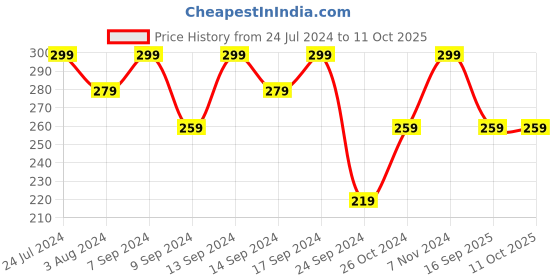 myntra.com AIKA BY MINUTIAE Silver-Plated Chain aika by minutiae Price History Graph from 24 Jul 2024 to 11 Oct 2025