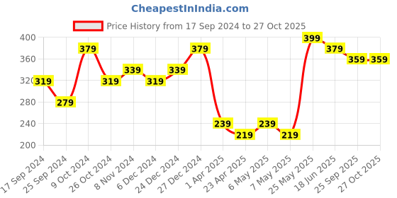 myntra.com AIKA BY MINUTIAE Silver-Plated Chain aika by minutiae Price History Graph from 17 Sep 2024 to 27 Oct 2025