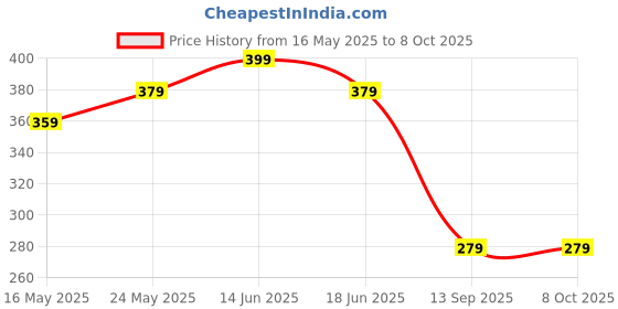 myntra.com AIKA BY MINUTIAE Silver-Plated Chain aika by minutiae Price History Graph from 16 May 2025 to 8 Oct 2025