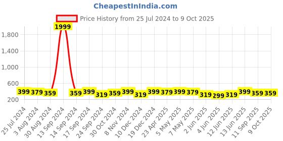 myntra.com AIKA BY MINUTIAE Silver-Plated Crystal Chain aika by minutiae Price History Graph from 25 Jul 2024 to 8 Oct 2025