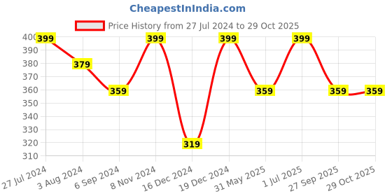 myntra.com AIKA BY MINUTIAE Silver-Plated Crystal Necklace aika by minutiae Price History Graph from 27 Jul 2024 to 28 Oct 2025