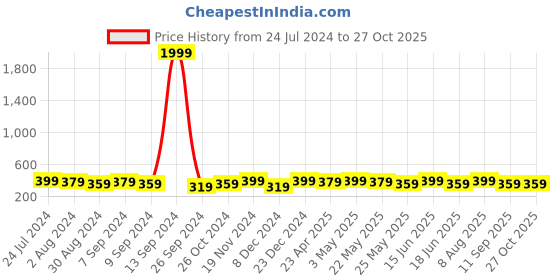 myntra.com AIKA BY MINUTIAE Silver-Plated Crystal Necklace aika by minutiae Price History Graph from 24 Jul 2024 to 27 Oct 2025