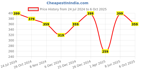 myntra.com AIKA BY MINUTIAE Silver-Plated Crystal-Studded & Beaded Anklet aika by minutiae Price History Graph from 24 Jul 2024 to 6 Oct 2025