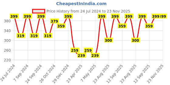 myntra.com AIKA BY MINUTIAE Silver-Plated Crystal Studded Oval Drop Earrings aika by minutiae Price History Graph from 24 Jul 2024 to 23 Nov 2025