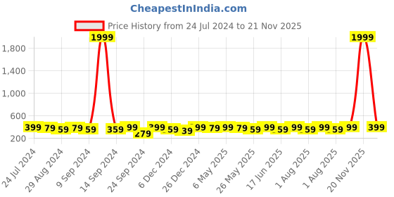 myntra.com AIKA BY MINUTIAE Silver -Plated Crystals Studded & Beaded Link Mangalsutra Bracelet aika by minutiae Price History Graph from 24 Jul 2024 to 21 Nov 2025