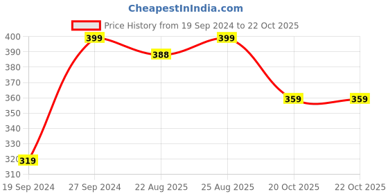myntra.com AIKA BY MINUTIAE Silver-Plated CZ Studded Adjustable Finger Ring aika by minutiae Price History Graph from 19 Sep 2024 to 20 Oct 2025