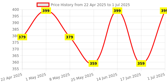 myntra.com AIKA BY MINUTIAE Silver-Plated Geometric Studs Earrings aika by minutiae Price History Graph from 22 Apr 2025 to 1 Jul 2025
