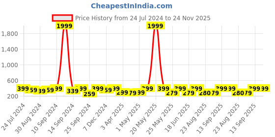 myntra.com AIKA BY MINUTIAE Silver-Plated Layered Crystal Necklace aika by minutiae Price History Graph from 24 Jul 2024 to 24 Nov 2025