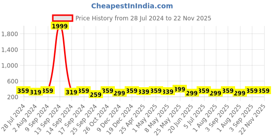 myntra.com AIKA BY MINUTIAE Silver-Plated Link Bracelet aika by minutiae Price History Graph from 28 Jul 2024 to 22 Nov 2025
