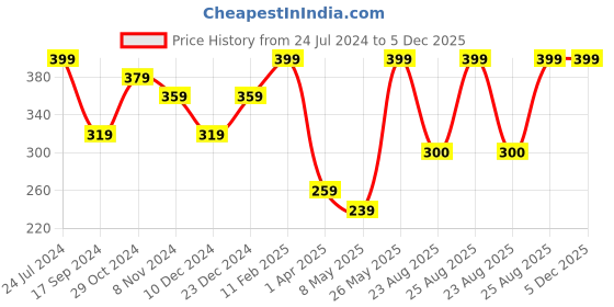 myntra.com AIKA BY MINUTIAE Silver-Plated Necklace aika by minutiae Price History Graph from 24 Jul 2024 to 5 Dec 2025