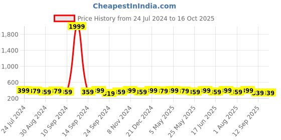 myntra.com AIKA BY MINUTIAE Silver-Plated Pear Shape Solitaire Mangalsutra aika by minutiae Price History Graph from 24 Jul 2024 to 16 Oct 2025