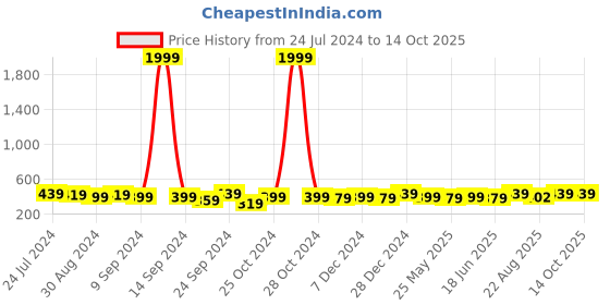 myntra.com AIKA BY MINUTIAE Silver-Plated Spherical Drop Earrings aika by minutiae Price History Graph from 24 Jul 2024 to 13 Oct 2025