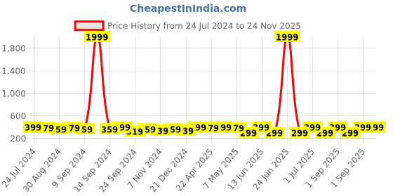 myntra.com AIKA BY MINUTIAE Silver-Plated Star Shaped Mangalsutra aika by minutiae Price History Graph from 24 Jul 2024 to 23 Nov 2025