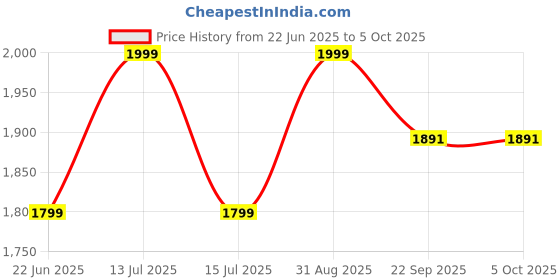 myntra.com Aika Embroidered Beads and Stones Semi-Stitched Lehenga & Unstitched Blouse With Dupatta aika Price History Graph from 22 Jun 2025 to 4 Oct 2025