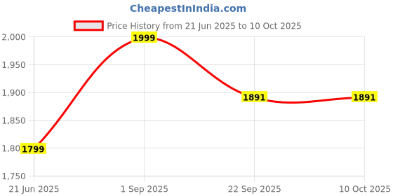 myntra.com Aika Embroidered Beads and Stones Semi-Stitched Lehenga & Unstitched Blouse With Dupatta aika Price History Graph from 21 Jun 2025 to 10 Oct 2025