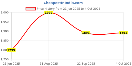 myntra.com Aika Embroidered Beads and Stones Semi-Stitched Lehenga & Unstitched Blouse With Dupatta aika Price History Graph from 21 Jun 2025 to 4 Oct 2025