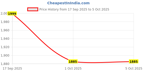 myntra.com Aika Embroidered Net Fit & Flare Maxi Dress aika Price History Graph from 17 Sep 2025 to 5 Oct 2025