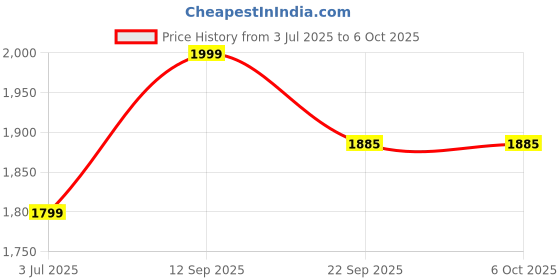 myntra.com Aika Embroidered Net Formal Fit & Flare Maxi Dress aika Price History Graph from 3 Jul 2025 to 5 Oct 2025