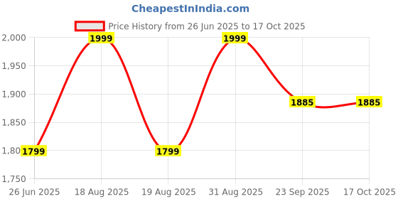 myntra.com Aika Embroidered Net Formal Fit & Flare Maxi Dress aika Price History Graph from 26 Jun 2025 to 16 Oct 2025