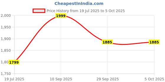 myntra.com Aika Embroidered Net Semi-Stitched Gown aika Price History Graph from 19 Jul 2025 to 5 Oct 2025